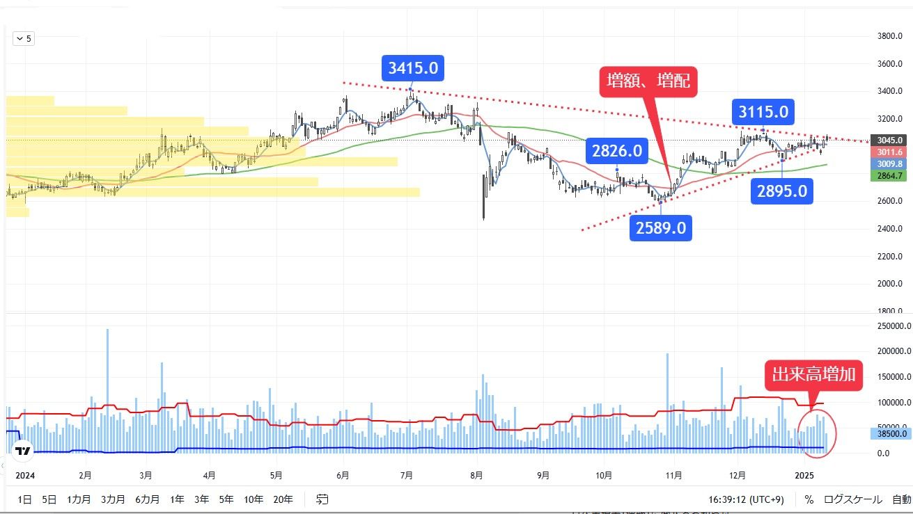 日銀が利上げなら恩恵か､抵抗線を突破間近の地銀銘柄｜会社四季報オンライン