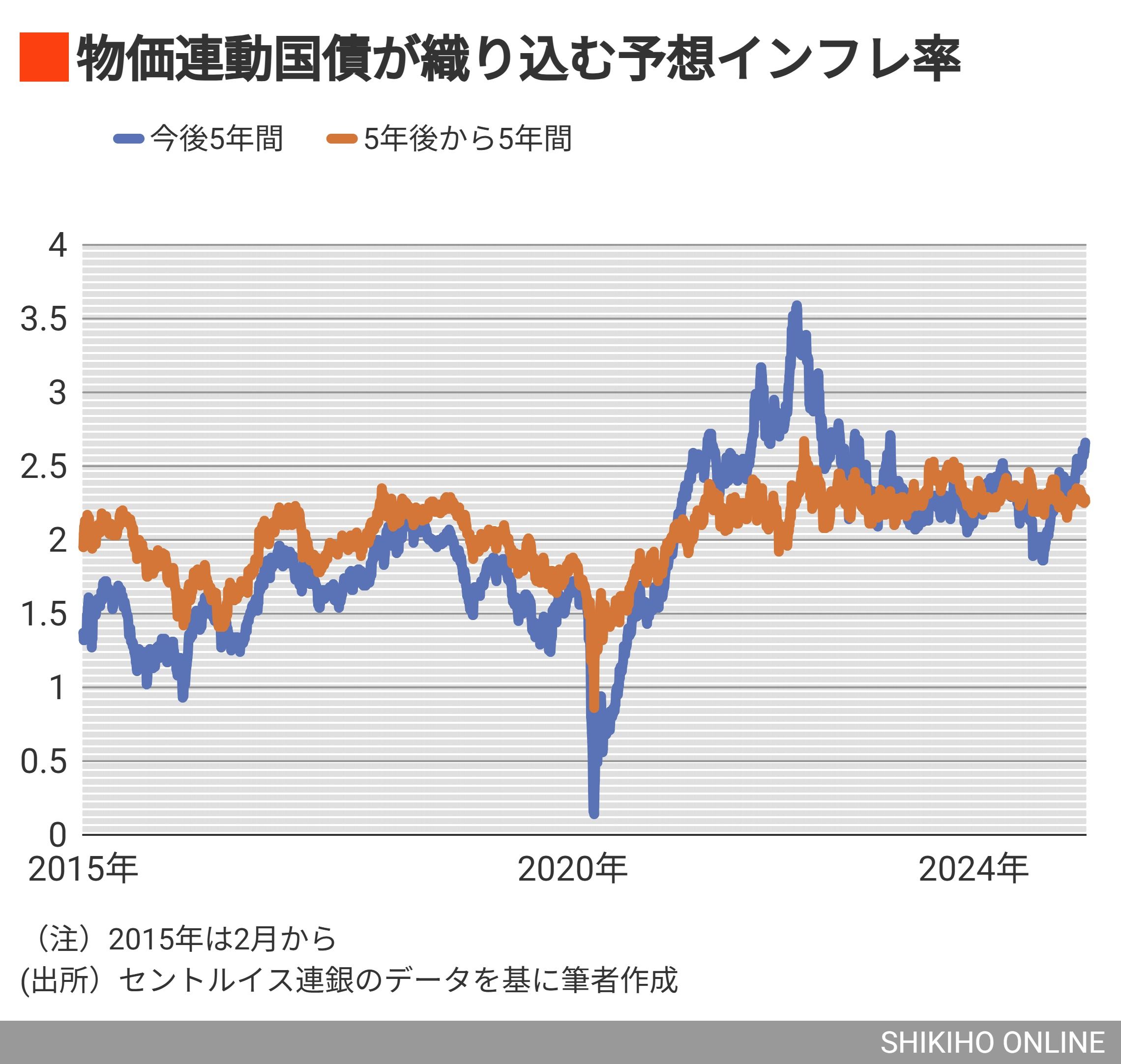 株式市場はあまりにも楽観的､インフレ率が語る落とし穴｜会社四季報オンライン