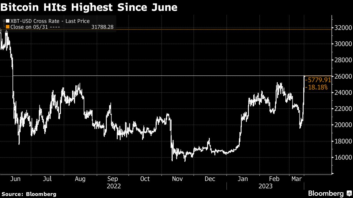銀行不安でビットコインが2万6000ドル台まで一気に急騰｜会社四季報オンライン