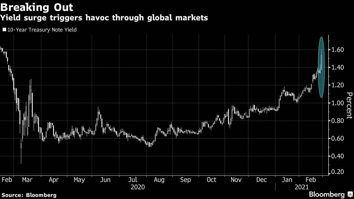 米国債利回り急上昇で各金融市場が大混乱 ブルームバーグ 東洋経済オンライン 社会をよくする経済ニュース