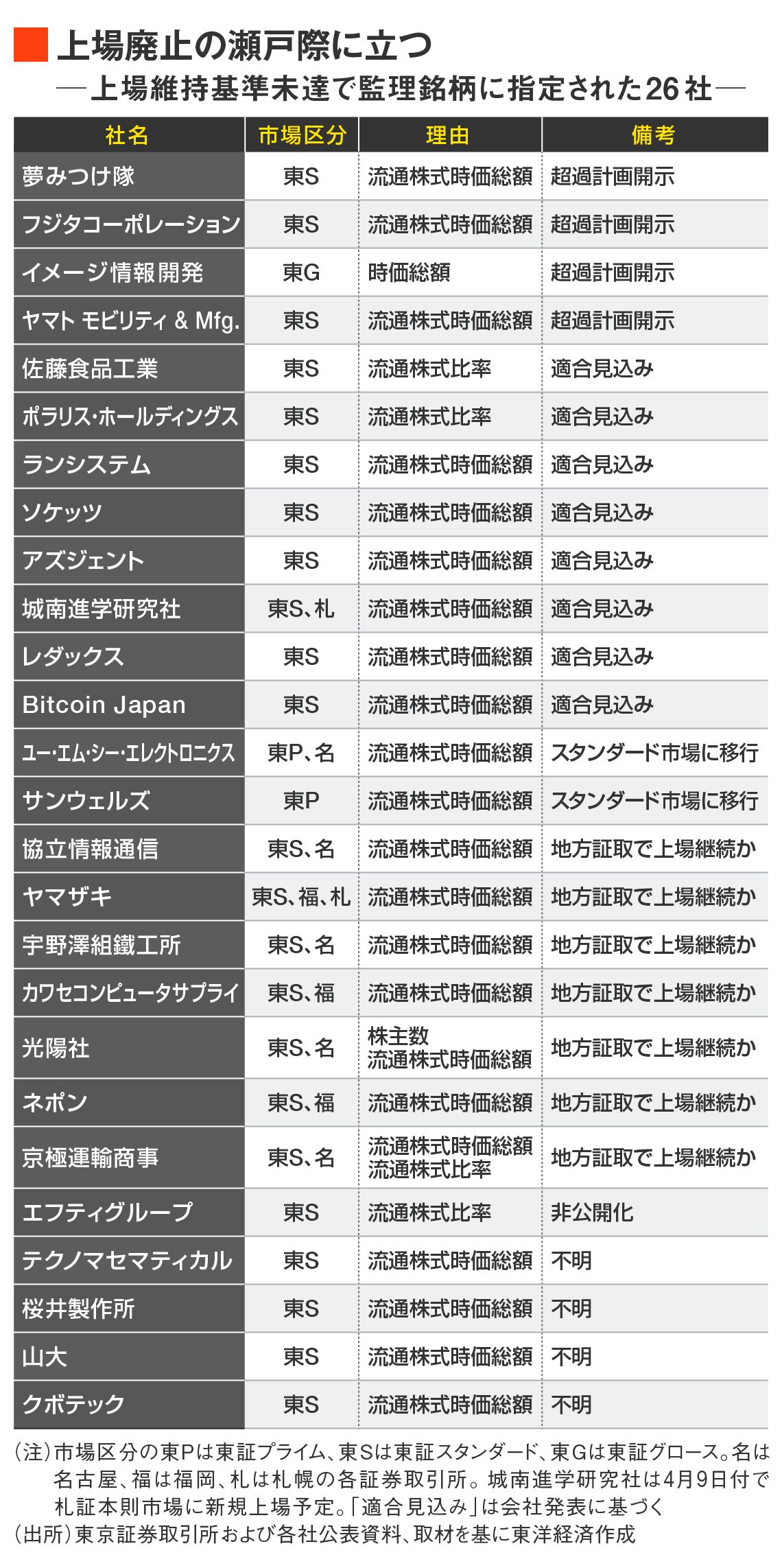 未達企業26社