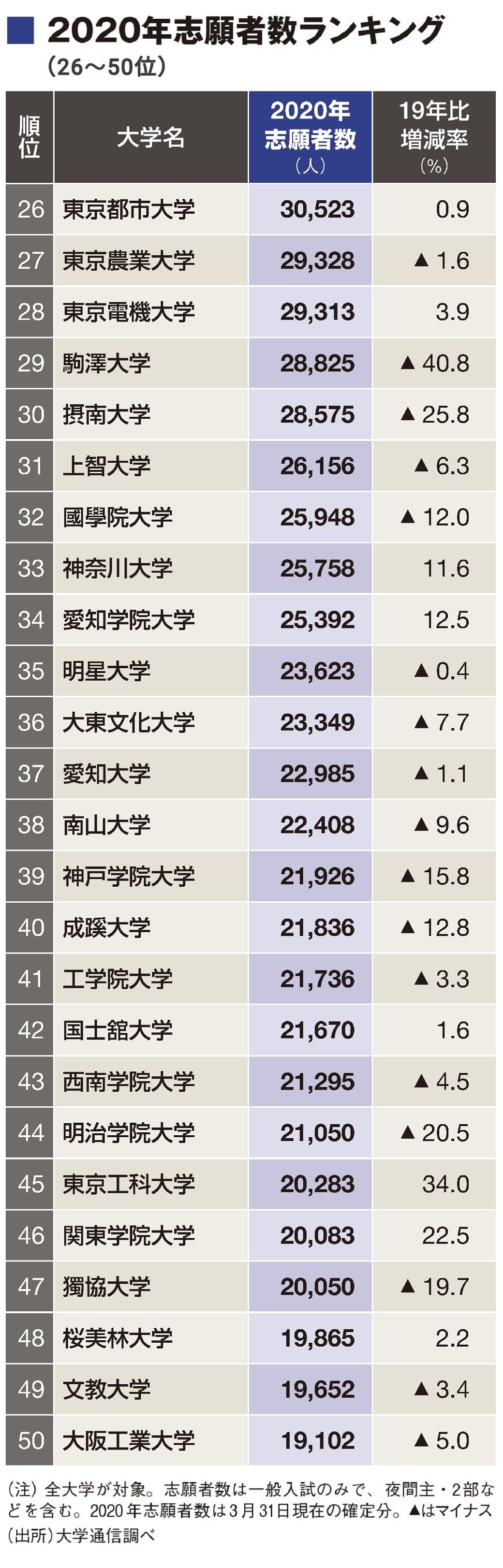 最新版 志願者数が多い大学 ランキングtop50 本当に強い大学 東洋経済オンライン 社会をよくする経済ニュース