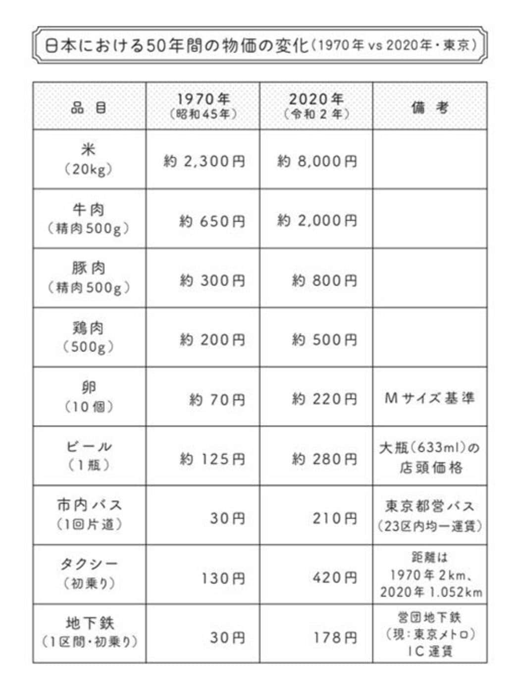 50年で卵1パック70円が220円！インフレの残酷（東洋経済オンライン）｜ｄメニューニュース（NTTドコモ）
