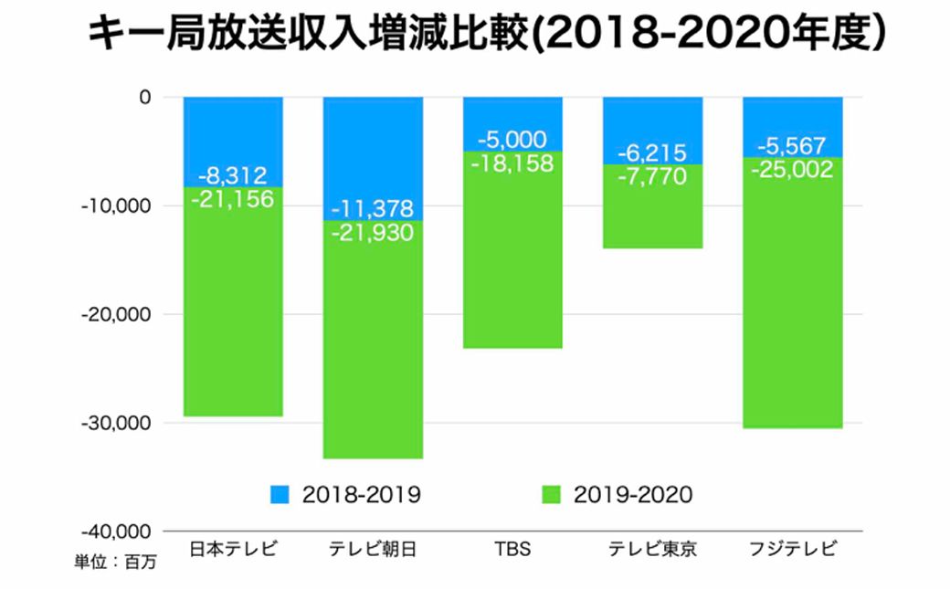 日テレ一強の決算にみるテレビ戦略の致命的ミス メディア業界 東洋経済オンライン 社会をよくする経済ニュース