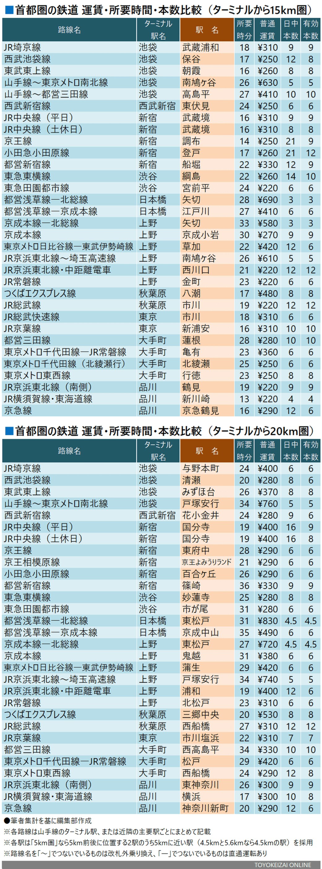 運賃 所要時間 本数で比較 首都圏 便利な路線 通勤電車 東洋経済オンライン 社会をよくする経済ニュース