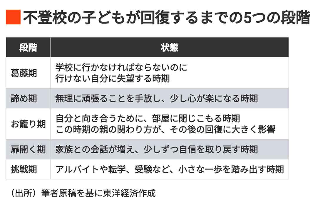 不登校の子どもが回復するまでの5つの段階