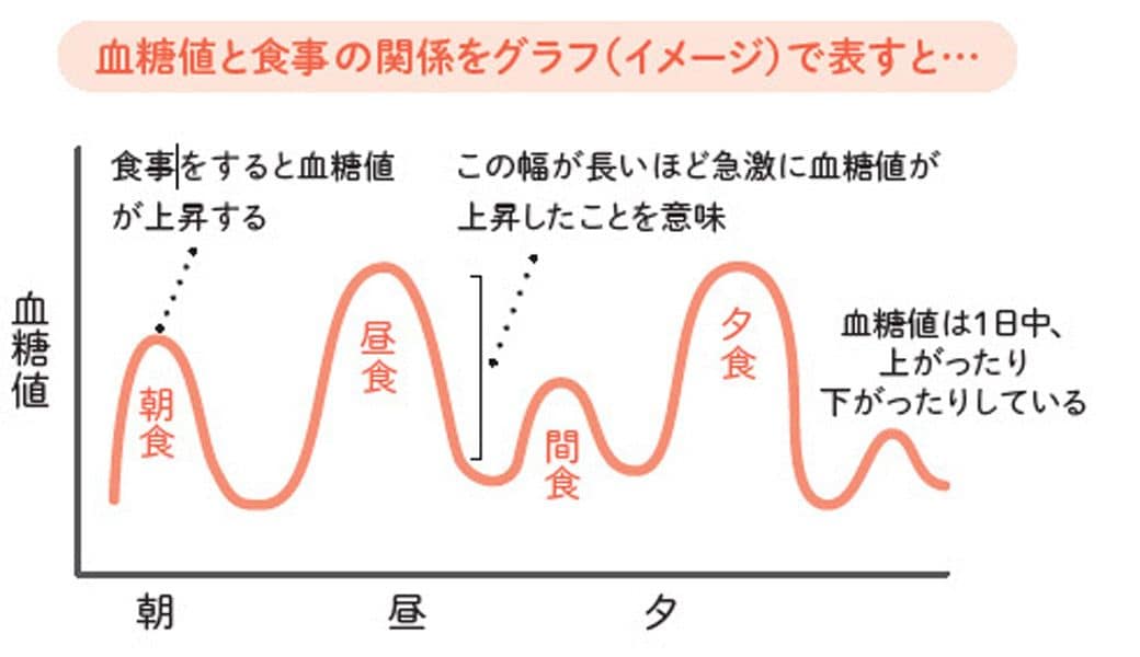 血糖値と食事