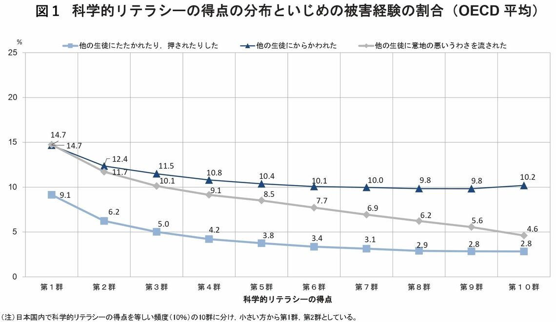 OECD平均では科学的リテラシーの得点が高くなるほどに、いじめ被害にあう割合は減っていく（出所：国立教育政策研究所「PISA2015年調査国際結果報告書『生徒のwell-being』）