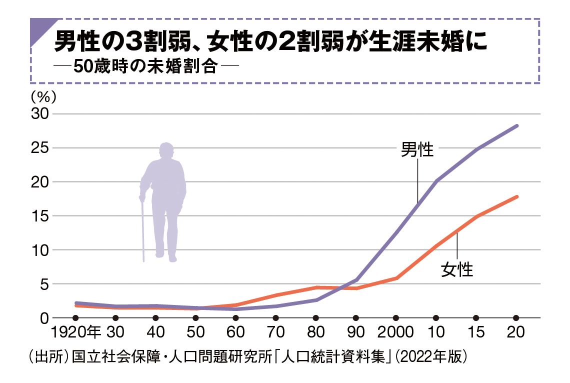 50歳時の未婚割合