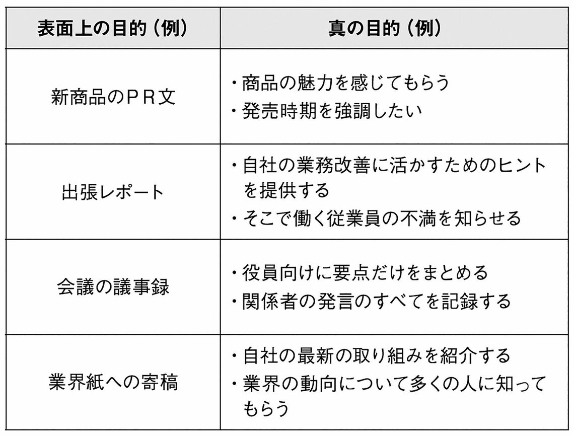 「表面上の目的」から「真の目的」まで掘り下げる