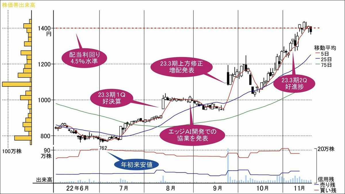 2Q高進捗で再度の上方修正に期待高まる遊技機関連銘柄｜会社四季報オンライン