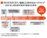 ラピダスの2027年までの計画