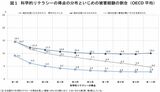 OECD平均では科学的リテラシーの得点が高くなるほどに、いじめ被害にあう割合は減っていく（出所：国立教育政策研究所「PISA2015年調査国際結果報告書『生徒のwell-being』）