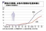 50歳時の未婚割合