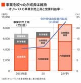 オリンパスの事業別売上高と利益率
