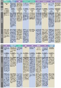 提案力を徹底比較！　ケース別・おススメ生命保険◆３０代編（全５ケース）