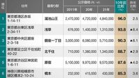 2021年住宅地｢騰落率ランキング｣ 10年の長期傾向がわかる
