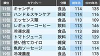 伸びたのはコメだけじゃない…！2025年上半期｢売れた・売れなくなった商品｣ランキングTOP30