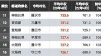 ｢公務員の年収｣が高い自治体ランキングTOP300