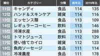 2025年上半期｢売れた･売れなくなった商品｣TOP30