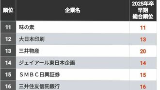 早期に動く就活生が選ぶ｢就職人気トップ300社｣