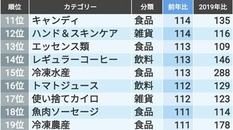 2025年上半期｢売れた･売れなくなった商品｣TOP30