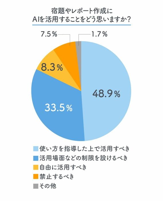 宿題やレポート作成にAIを活用することをどう思いますか？