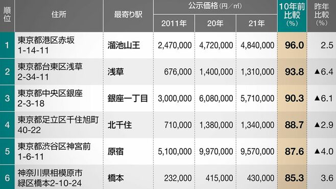 2021年住宅地｢騰落率ランキング｣