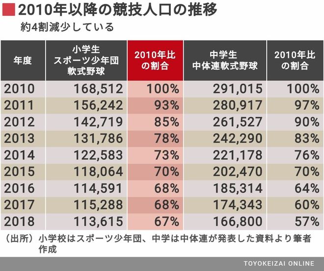 高校野球 止まらぬ部員減で低落不可避のワケ 日本野球の今そこにある危機 東洋経済オンライン 経済ニュースの新基準