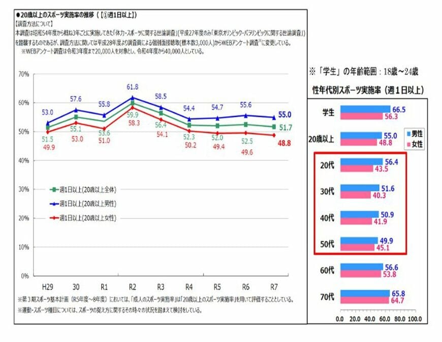 スポーツ実施率の推移と性年代別スポーツ実施率（スポーツ省公式サイトより）