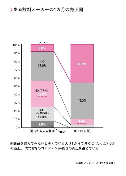 『ファンに愛され、売れ続ける秘訣』P.50より