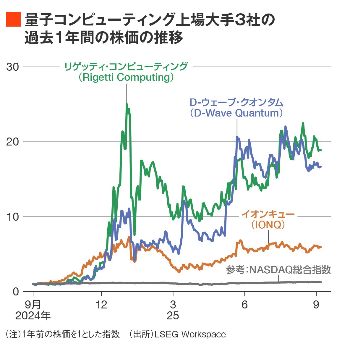 量子 コンピュータ 株