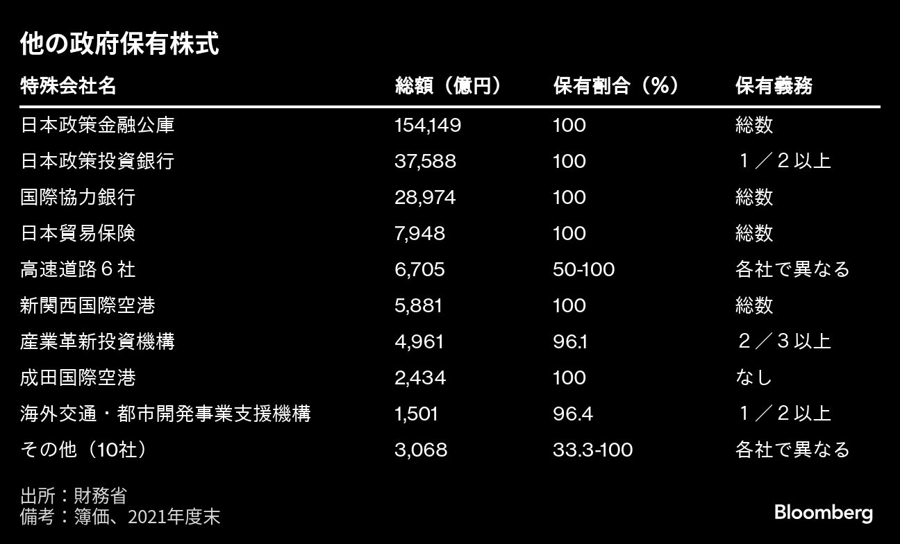 防衛財源確保で｢政府保有株｣に高まる関心､関連銘柄を総点検｜会社四季報オンライン