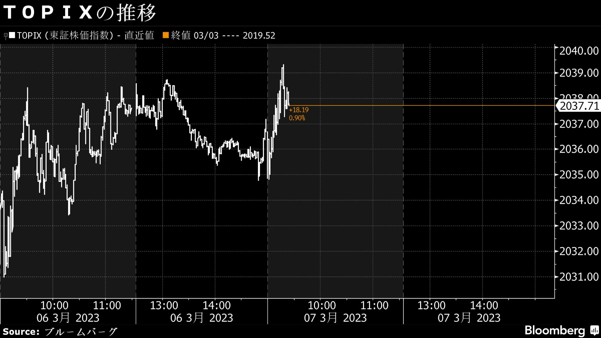 7日の日経平均は寄り付きから明確な方向感を欠く展開｜会社四季報オンライン