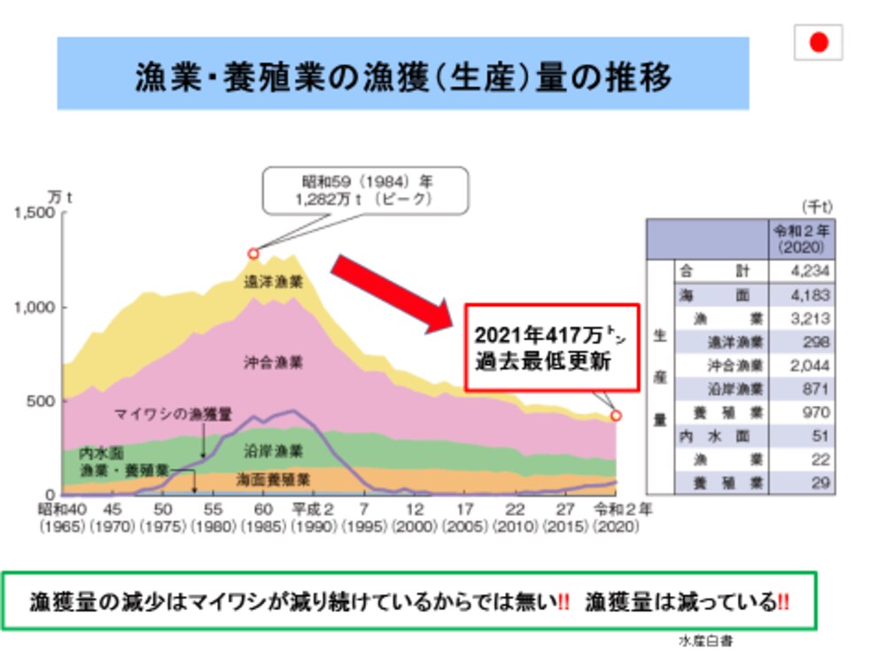 ｢魚が獲れない｣は世界で日本だけという衝撃事実 食品 東洋経済オンライン 社会をよくする経済ニュース