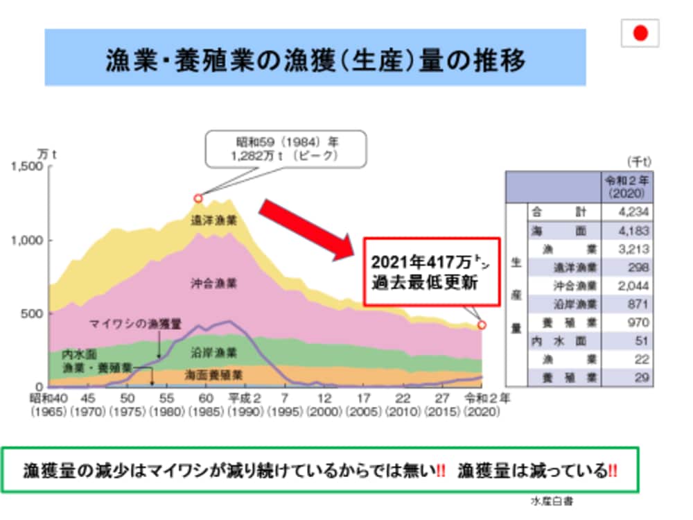 魚が獲れない は世界で日本だけという衝撃事実 読売新聞オンライン