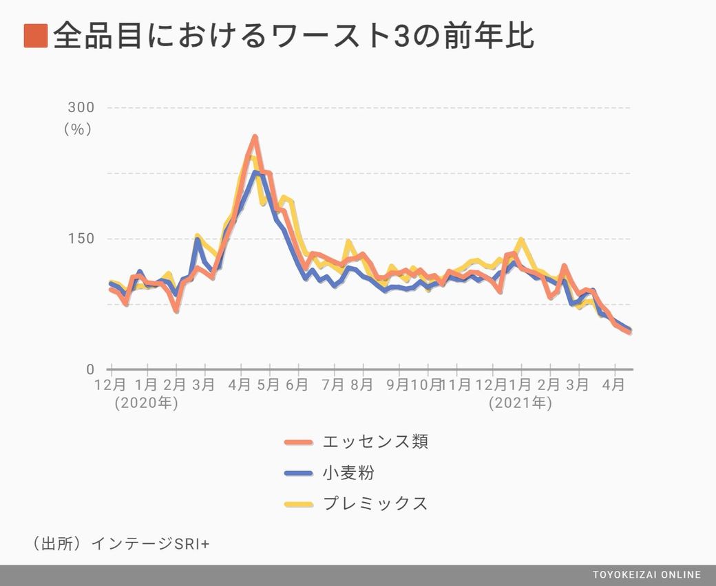 コロナで 売れた 売れなくなった 商品トップ30 消費 マーケティング 東洋経済オンライン 社会をよくする経済ニュース