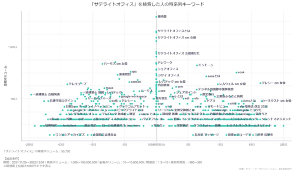 「サテライトオフィス」で検索した人の時系列キーワード