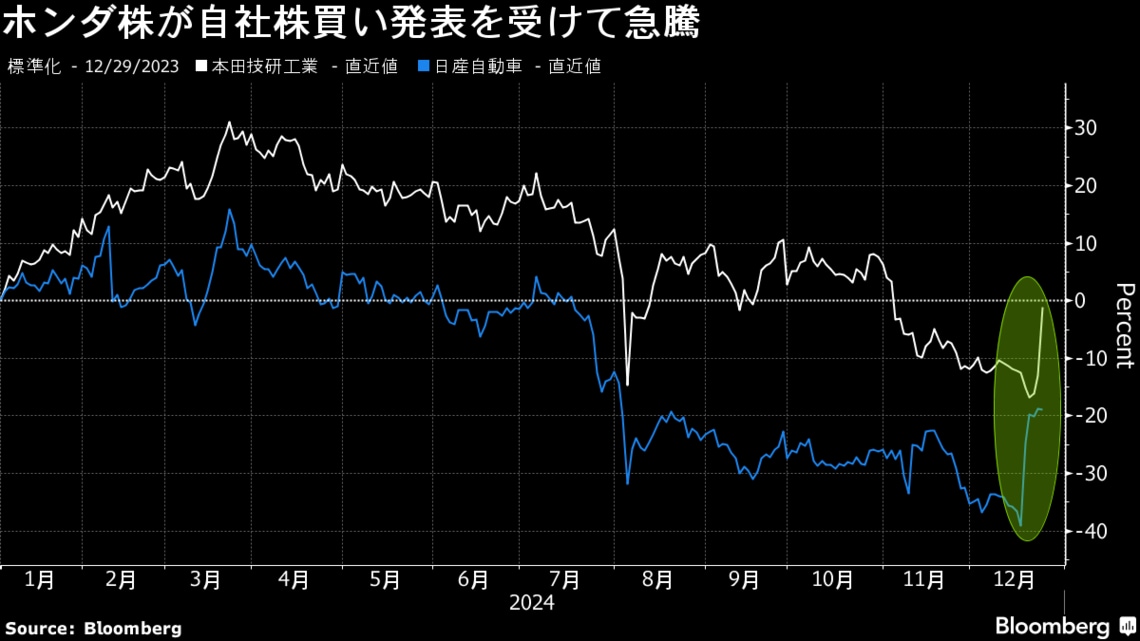 ホンダ株が24日の取引で急騰､巨額の自社株買いを好感｜会社四季報