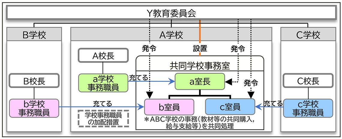 共同学校事務室のイメージ。学校や教育委員会の一角に専用の事務室を置くケースもある出所：文部科学省の資料を基に藤原氏作成（画像：藤原氏提供）