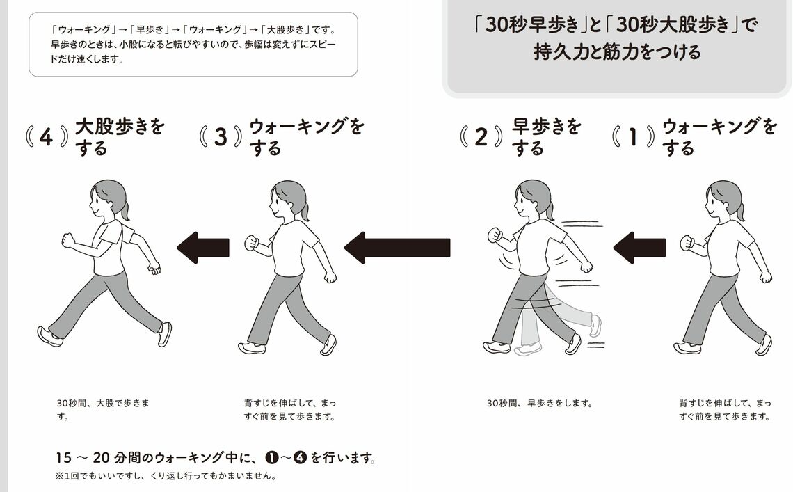 （出所：『疲れない、回復できる、速く・長く歩ける 体力低下を食い止める30秒習慣』より）