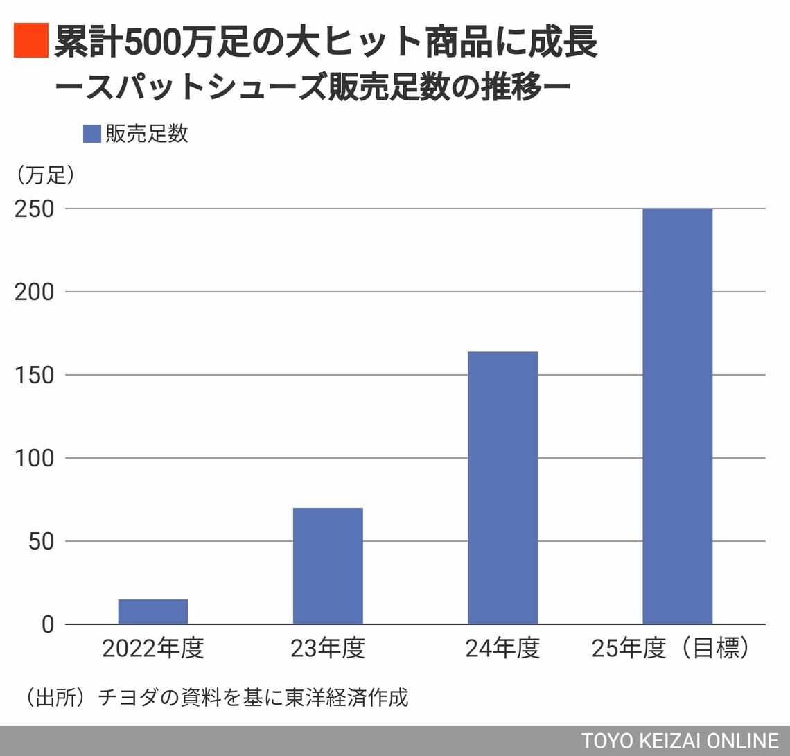 スパットシューズの販売足数の推移