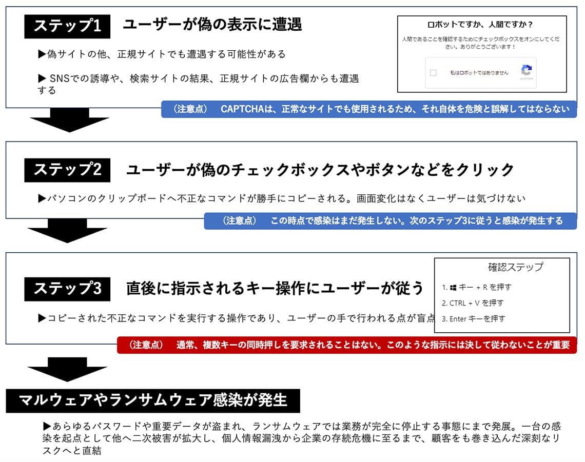 ClickFixでマルウェア感染につながる危険な3つのステップと注意点