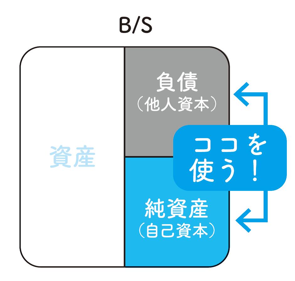 資産、負債、純資産