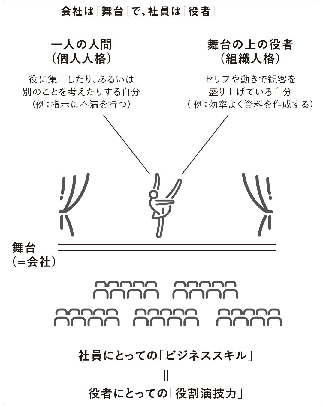 会社は舞台で社員は役者であることの図解