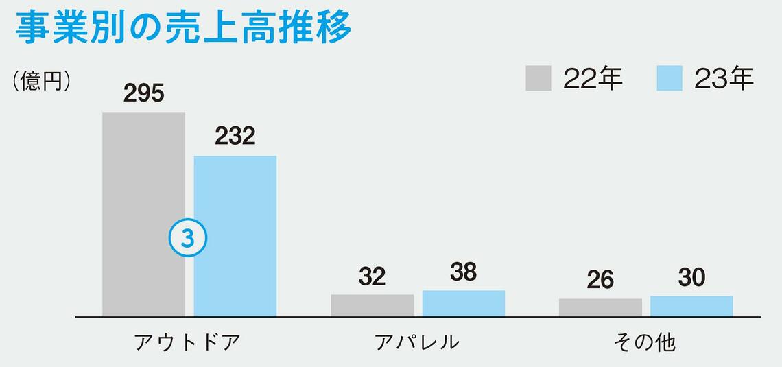 事業別の売上高推移