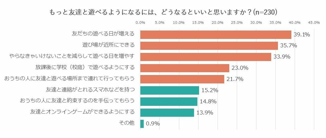 もっと友達と遊べるようになるには