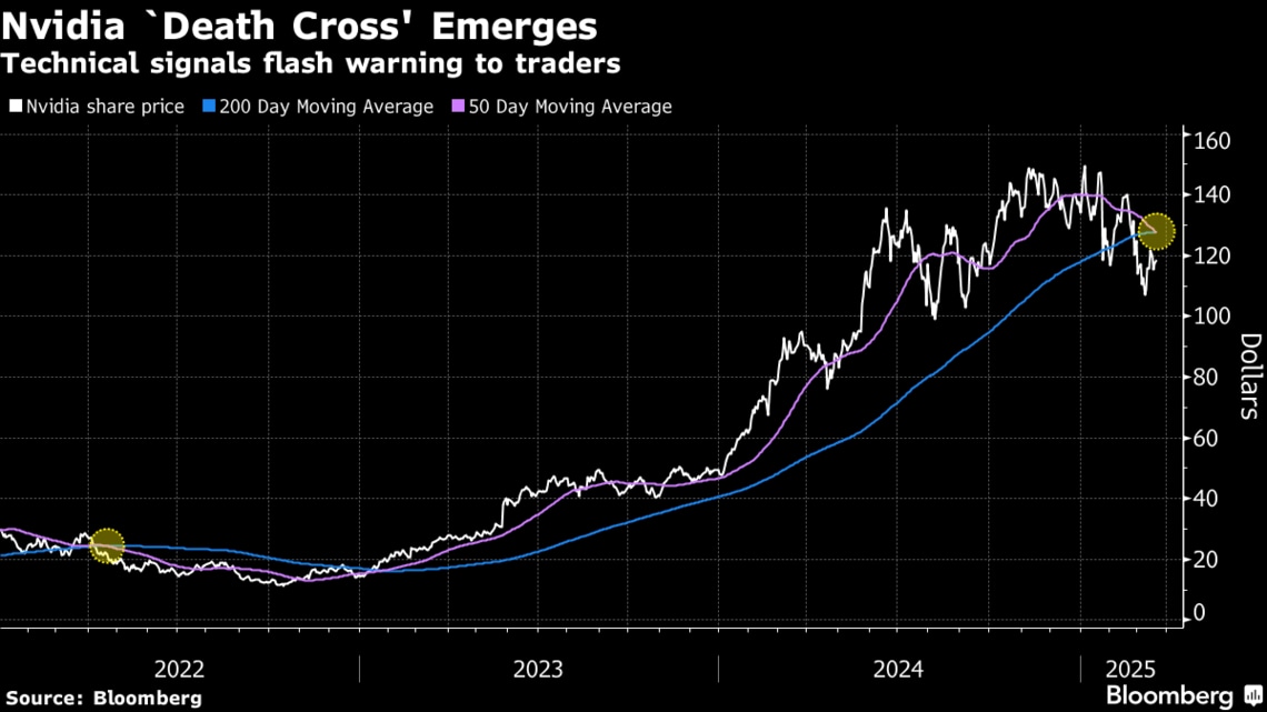 上からエヌビディア株価､50日移動平均､200日移動平均出所：ブルームバーグ