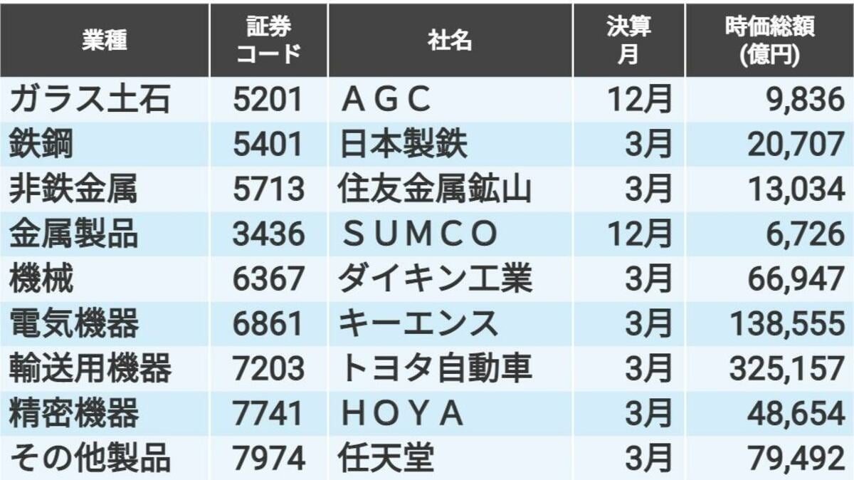 業界盟主が瞭然 ! 33業種別「時価総額ナンバーワン企業」|会社四季報オンライン