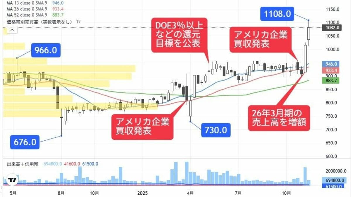 暴落相場でも高値引け｢PBR0.7倍＆利回り3％超｣の機械株｜会社四季報オンライン